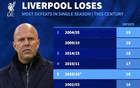 德转列利物浦本世纪单赛季输球场次排行：本赛季16负列第五