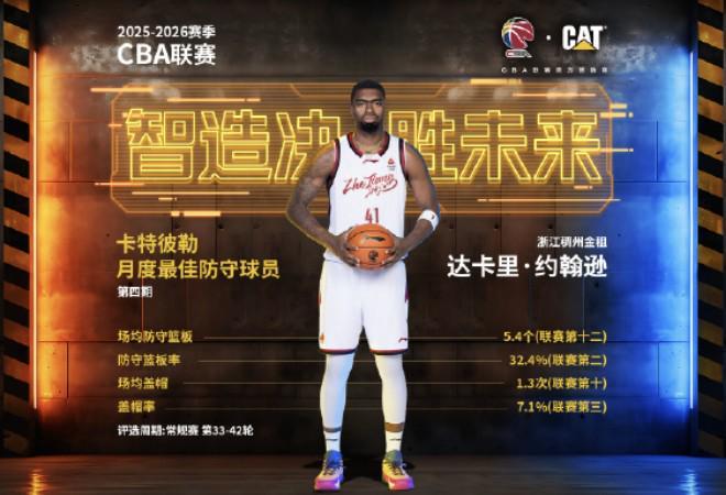 多项数据高居前列，达卡里-约翰逊当选CBA四月最佳防守球员