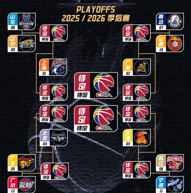 CBA常规赛第42轮收官 最终排名与季后赛对阵出炉！徐昕首轮对杜锋