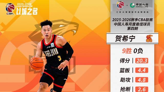 场均20.3分4.4板4.8助2.6断，贺希宁当选CBA四月最佳国内球员