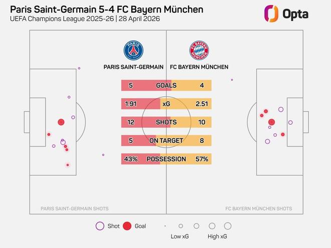 巴黎5-4拜仁，欧冠联赛淘汰赛历史上第二次单场两队进球4+