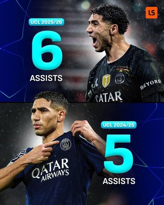 新成就，阿什拉夫成欧冠历史首位连续两个赛季助攻5+的后卫