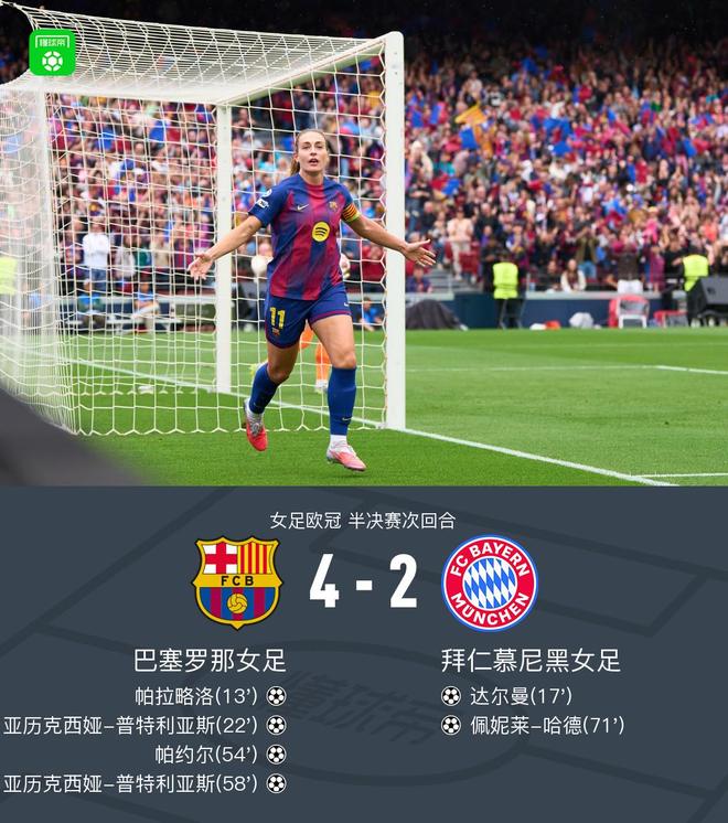 女足欧冠：巴萨总分5-3拜仁晋级决赛战里昂，普特利亚斯双响