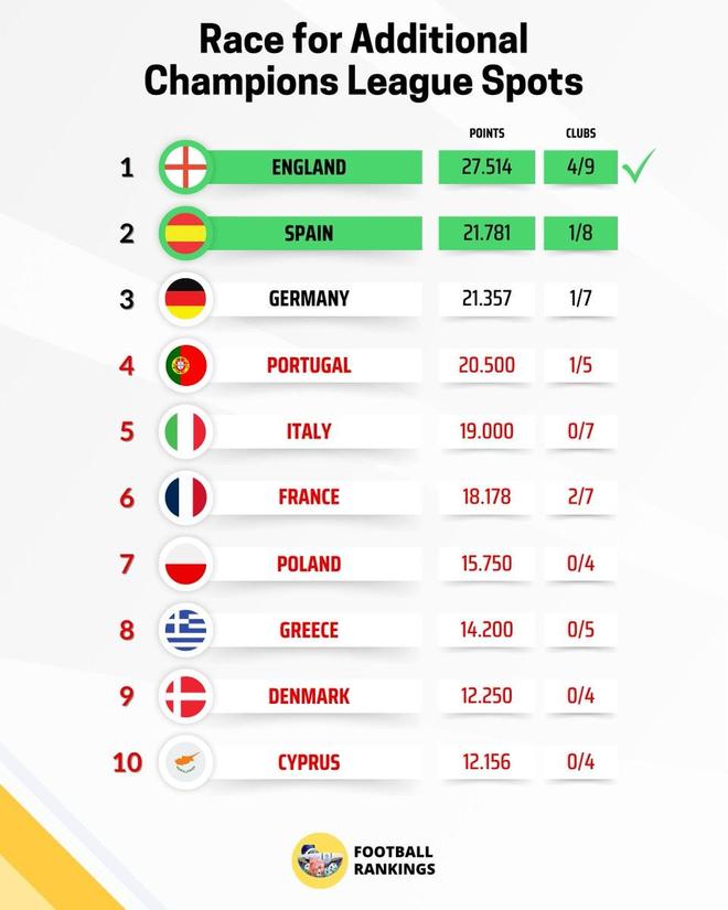如果布拉加淘汰弗赖堡，西甲将获得第五个欧冠席位