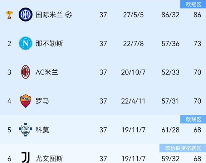 3-1，2-0！足坛悲喜夜！巴黎尤文爆冷，皇马巴萨赢球，国米遭绝平