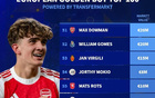 德转列金童奖100名提名球员身价：亚马尔2亿欧元领衔