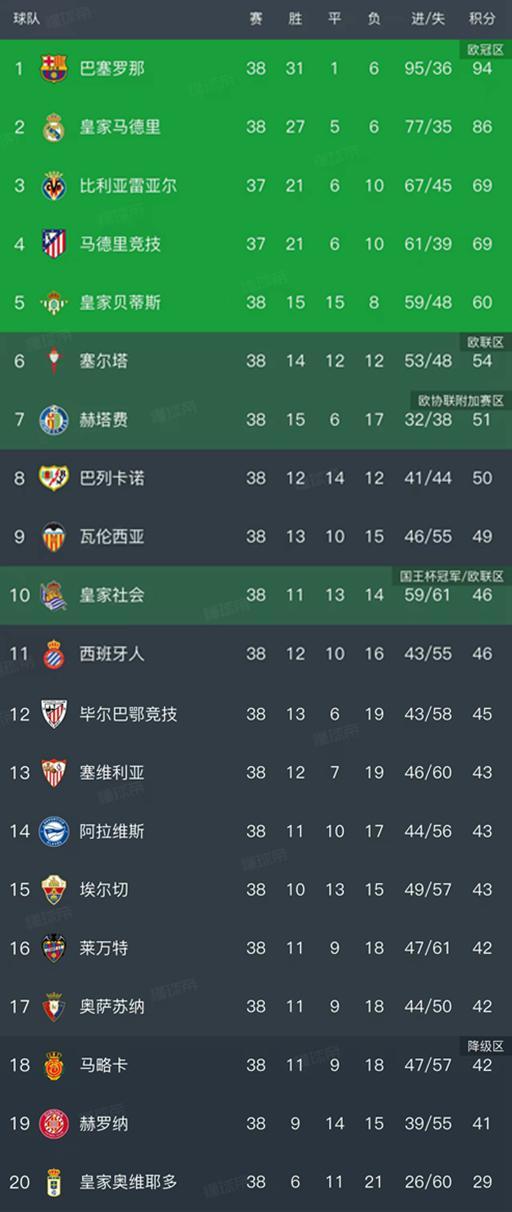 西甲第38轮结束了9场比赛，最新积分榜如下！