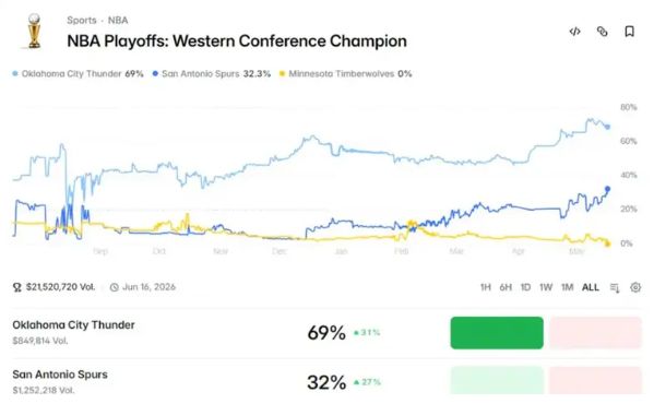 32%晋级率！雷马西决！被低估一方？你看好谁？