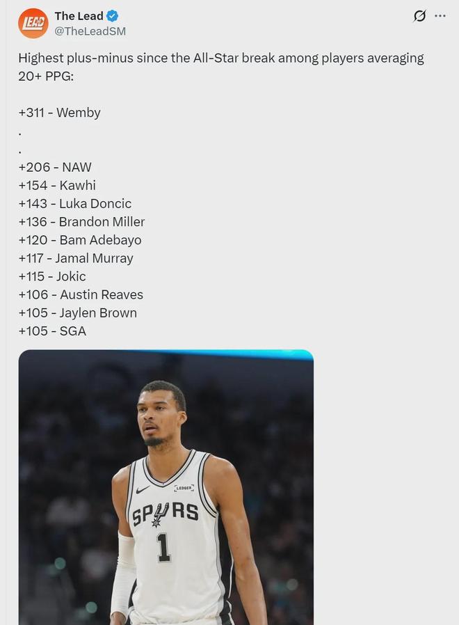 正负值+311！完爆亚历山大！文班领跑全联盟