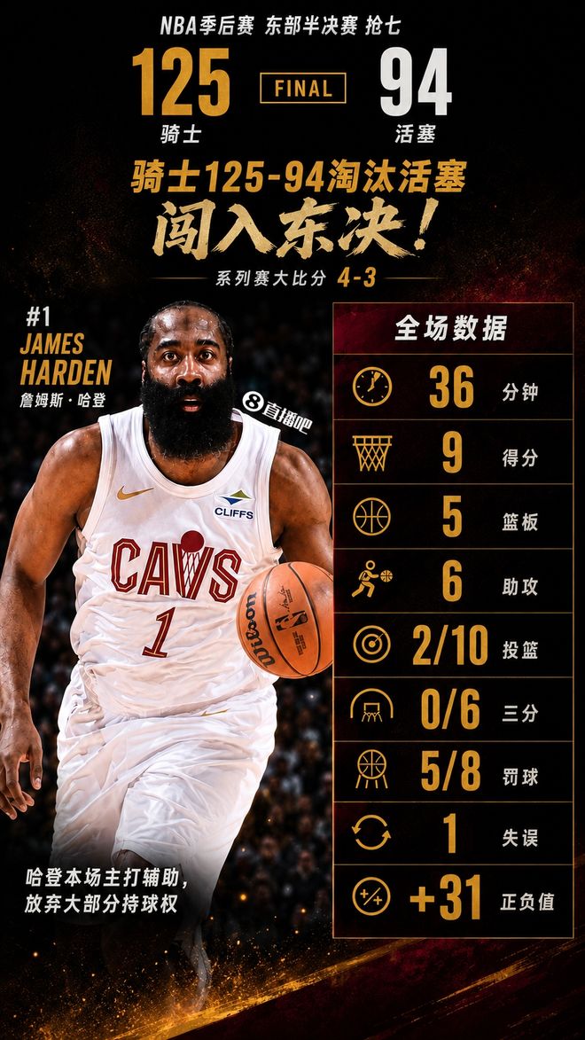 哈登哑火！骑士125-94淘汰活塞，米切尔26+7+8，莫布利21+12+6+2