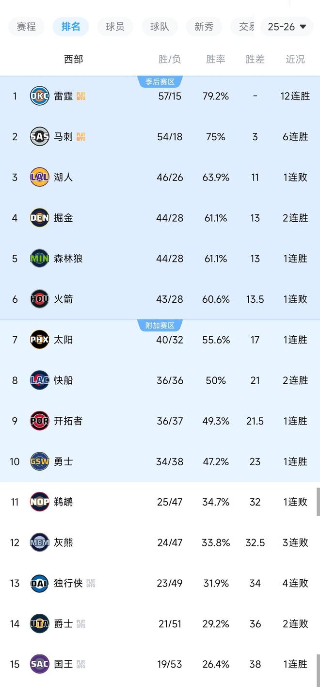 湖人3分惜败，火箭无缘22分逆转！西部最新排名出炉，雷霆锁定前2