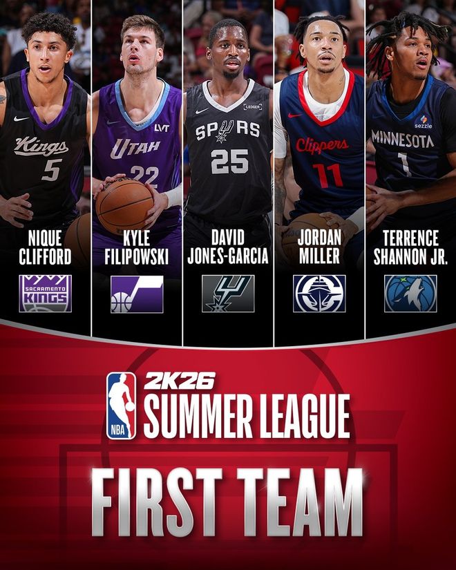 成功入围夏季联赛最佳阵容一阵，快船还能签回这位侧翼新星吗？