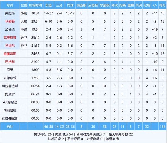 湖人爆冷不敌摆烂球队，赛后还有4个坏消息，詹姆斯难超库里四冠