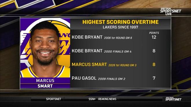 斯马特加时赛拿下8分，97年以来湖人球员仅次于科比