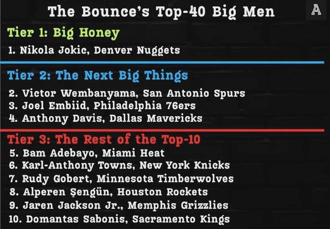 排名第25！杨瀚森，牛掰！力压湖人首发核心中锋