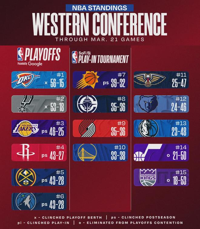 21胜2负！马刺生涯6673分！正式超越伦纳德