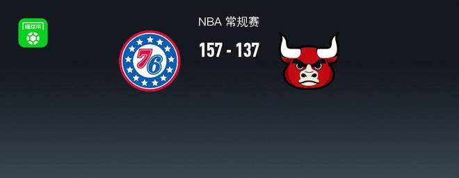 NBA战报：76人157-137公牛，恩比德35+6+7