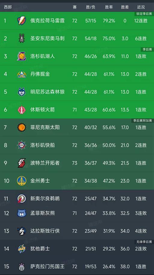 今日的NBA常规赛结束了所有比赛，最新积分榜如下！