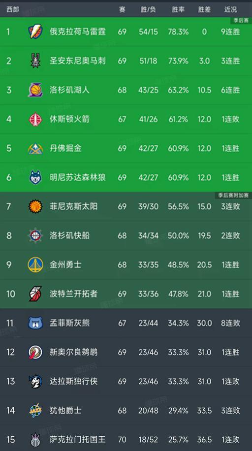 NBA西部最新积分榜：雷霆9连胜，马刺第2，3-6名差1.5个胜场