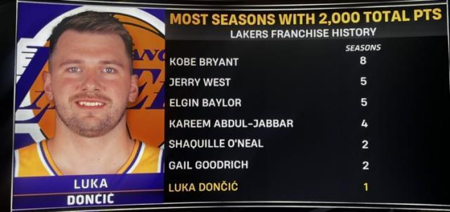 东契奇单赛季得分2000+！湖人队史第七人