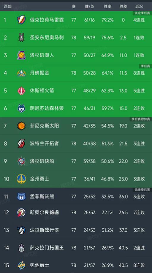 随着掘金加时险胜，活塞3连胜，NBA最新排名出炉！马刺无缘12连胜