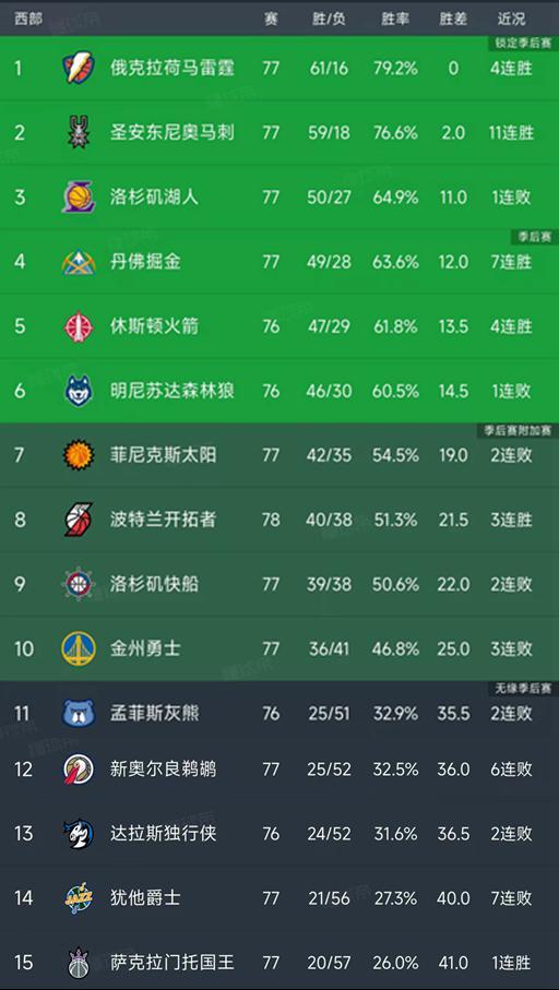 NBA积分榜又乱了！雷霆第1，马刺11连胜，湖人第3，快船无缘前八