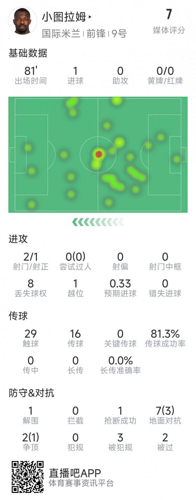 小图拉姆本场数据：1粒进球，2射1正，9对抗4成功，评分7分