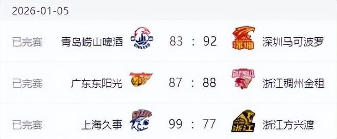 CBA排名大变!上海七连胜势不可挡,北京广东位居四强 山东四连胜