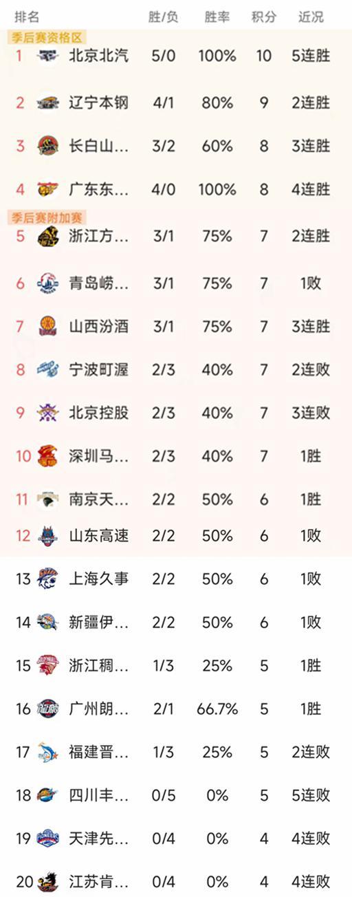 北京大胜，深圳3分绝杀，CBA第5轮结束4场比赛，最新积分榜如下