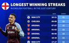 本世纪英超俱乐部各项赛事连胜纪录:曼城21连胜断档第一