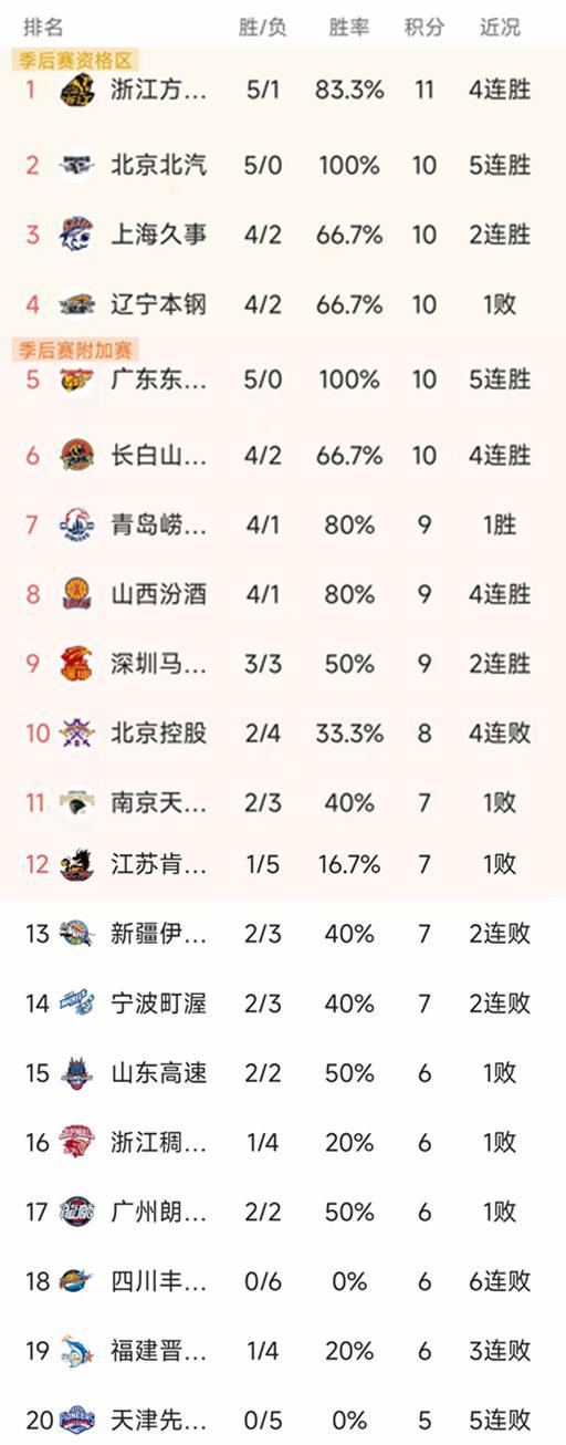 CBA常规赛第6轮结束了4场比赛，最新积分榜如下！