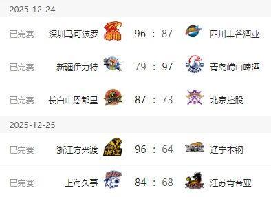 CBA排名变天！京粤继续不败，辽宁排名大降 浙江山东排名倒数二三