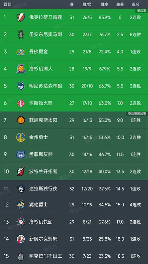 随着雷霆被三杀，马刺8连胜，西部最新积分榜出炉！勇士第8