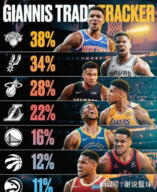 字母哥潜在下家赔率:湖人勇士进前五,马刺是头号搅局者?