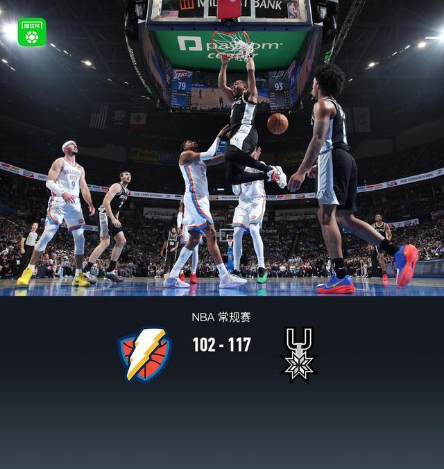 马刺117-102三杀雷霆并豪取8连胜，文班19+11，福克斯29分