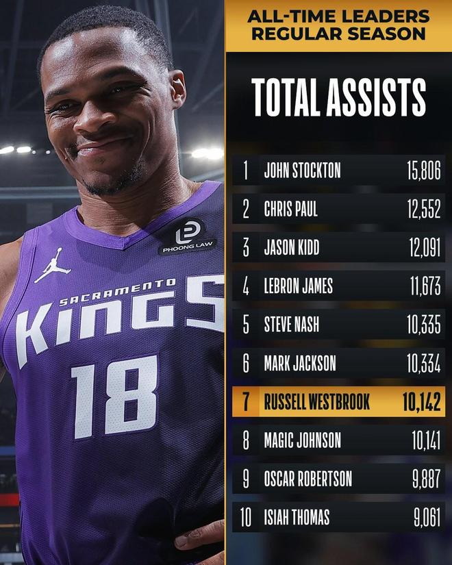 威斯布鲁克生涯助攻达到10142次,超越魔术师排名历史第七