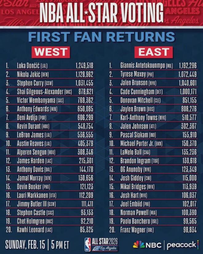 约基奇伤了，库里得分超越加内特！