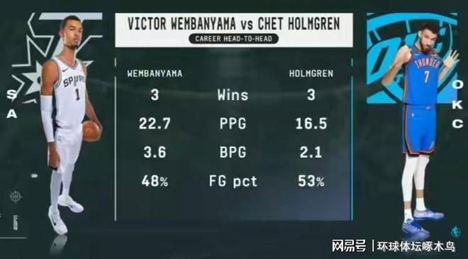 雷霆战马刺再起烽烟 文班霍姆格伦三度斗法