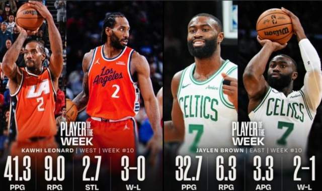 一夜3大消息！小卡周最佳，快船连升5位，全明星首轮结果公布