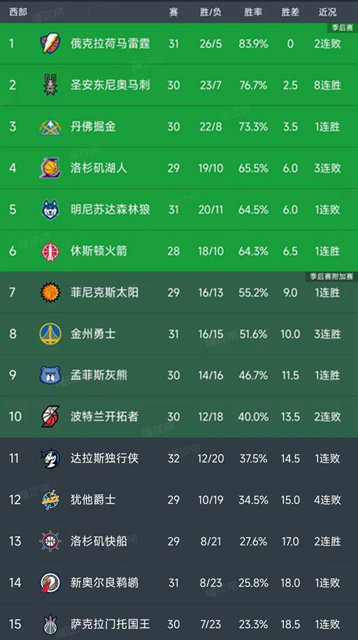 NBA西部最新排名出炉!马刺8连胜,掘金第3,火箭第6,勇士第8