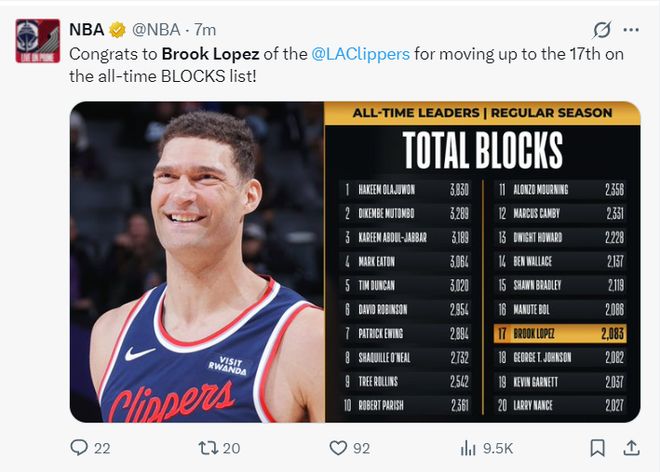 时隔733天再砍30+ 大洛9记三分迎生涯之夜 37岁比肩詹库875万贵吗