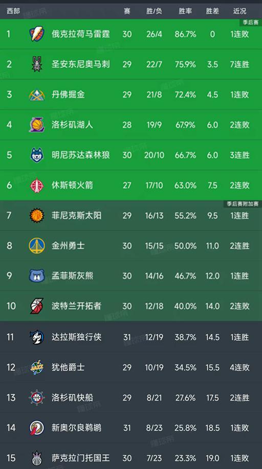 随着火箭惨败20分，马刺7连胜，西部最新排名出炉！雷霆26胜排第1