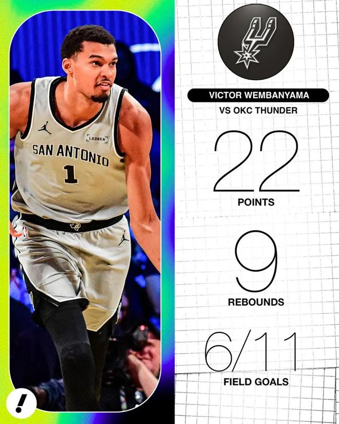 三杀雷霆！马刺天赋溢出，福克斯能进全明星？