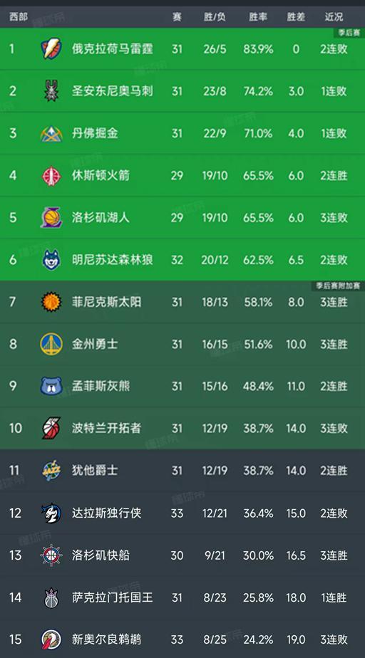 NBA西部最新排名出炉！马刺第2，掘金第３，火箭第4，太阳第7