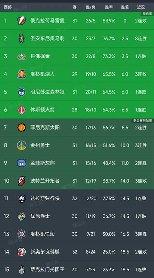 NBA积分榜又乱了！太阳第7，开拓者第10，快船3连胜排第13