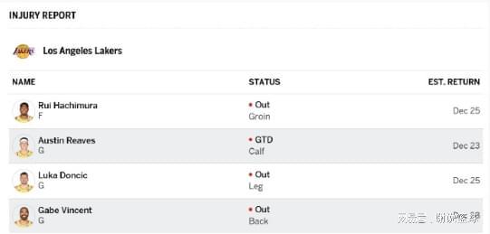 湖人战太阳喜忧参半，艾顿终于确定复出，三将会继续缺阵