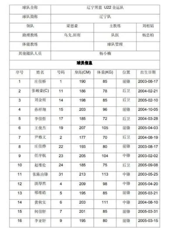 辽宁U22男篮大名单公布！辽篮三将领衔 三旅美球员加入剑指冠军