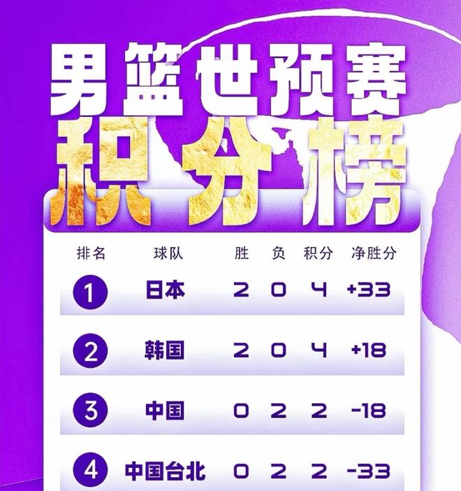 连败韩国！中国男篮对决日本成关键战，这6人必须换掉，徐杰救火