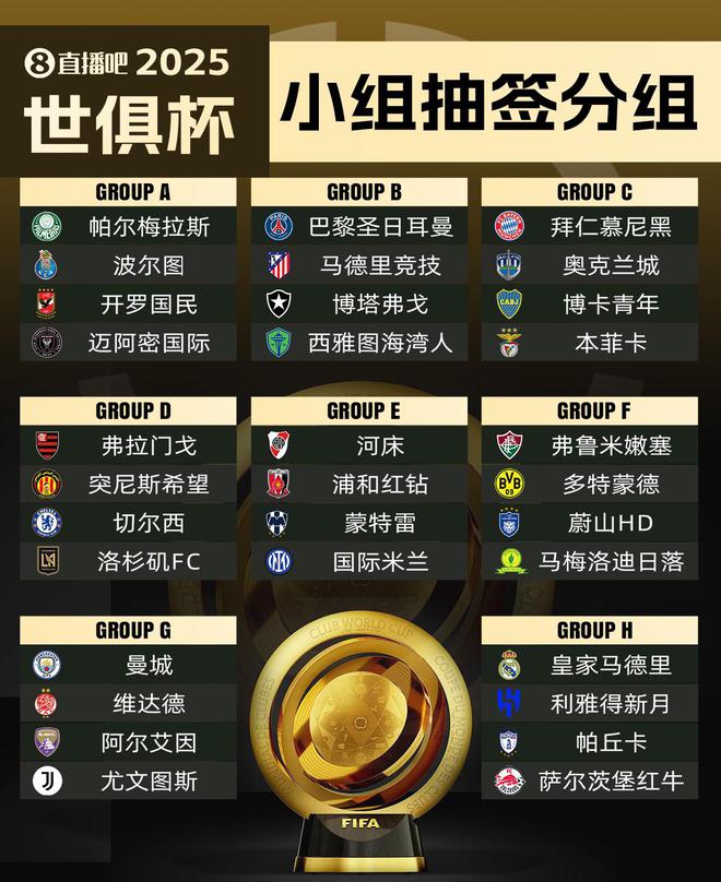 世俱杯小组赛8队本赛季欧冠曾交手，巴黎1-2马竞、尤文2-0曼城