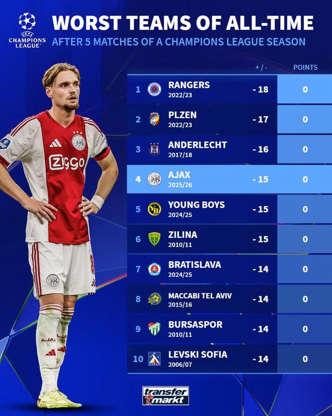 欧冠单赛季前5轮最差成绩TOP10：本赛季的贾府0分净负15球第4